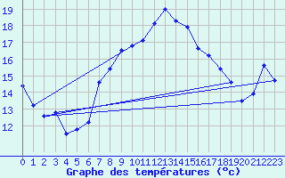 Courbe de tempratures pour Robiei