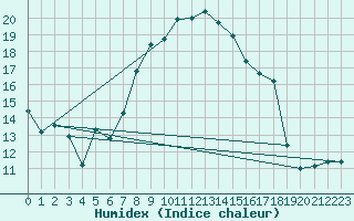 Courbe de l'humidex pour Berne Liebefeld (Sw)