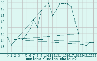 Courbe de l'humidex pour Sa Pobla