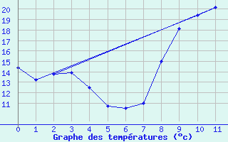 Courbe de tempratures pour Antibes - Les Prugnons (06)