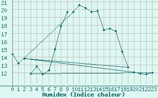 Courbe de l'humidex pour Payerne (Sw)