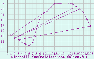 Courbe du refroidissement olien pour Recoules de Fumas (48)