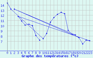 Courbe de tempratures pour Gttingen