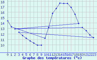 Courbe de tempratures pour Verngues - Hameau de Cazan (13)
