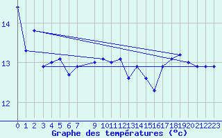 Courbe de tempratures pour la bouée 1300