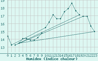 Courbe de l'humidex pour Pau (64)