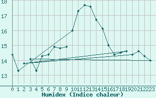 Courbe de l'humidex pour Cavalaire-sur-Mer (83)