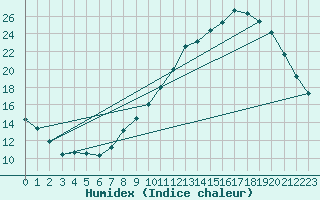 Courbe de l'humidex pour Saint-Auban (04)