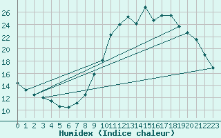 Courbe de l'humidex pour Chamonix-Mont-Blanc (74)