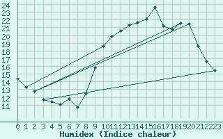 Courbe de l'humidex pour Avord (18)