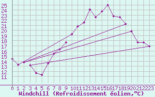Courbe du refroidissement olien pour Coleshill