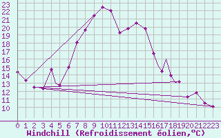 Courbe du refroidissement olien pour Geilenkirchen