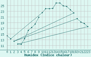 Courbe de l'humidex pour Weiden