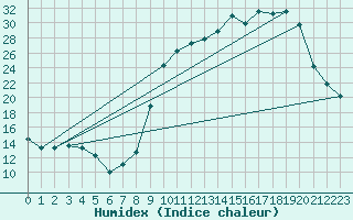 Courbe de l'humidex pour Laqueuille (63)