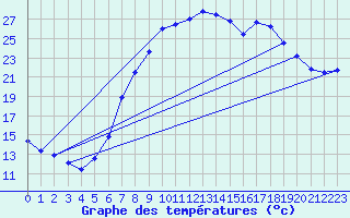 Courbe de tempratures pour Kuemmersruck