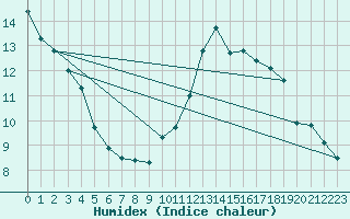 Courbe de l'humidex pour Hd-Bazouges (35)