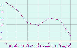 Courbe du refroidissement olien pour Sandy Lake