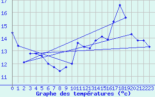 Courbe de tempratures pour Anglars St-Flix(12)