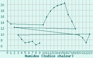 Courbe de l'humidex pour Avignon (84)