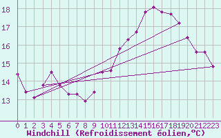 Courbe du refroidissement olien pour Ste (34)