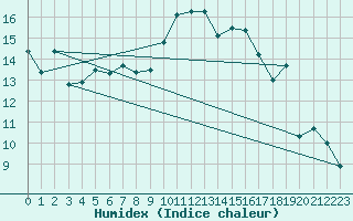 Courbe de l'humidex pour Solenzara - Base arienne (2B)