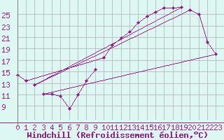 Courbe du refroidissement olien pour Ambrieu (01)