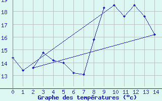 Courbe de tempratures pour Avant-Les-Ramerupt (10)