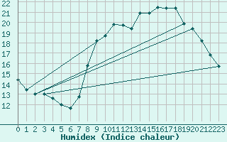 Courbe de l'humidex pour Izegem (Be)