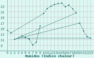 Courbe de l'humidex pour Niort (79)