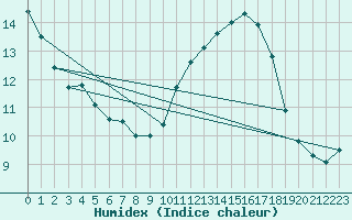 Courbe de l'humidex pour Oron (Sw)