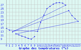 Courbe de tempratures pour Frontenay (79)
