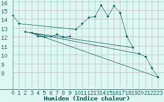 Courbe de l'humidex pour Angermuende