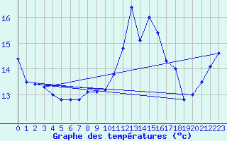 Courbe de tempratures pour Dole-Tavaux (39)