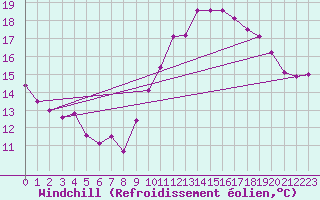 Courbe du refroidissement olien pour Les Pennes-Mirabeau (13)