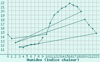 Courbe de l'humidex pour Abbeville (80)