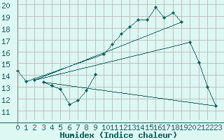 Courbe de l'humidex pour Ruffiac (47)