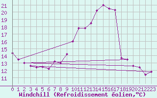 Courbe du refroidissement olien pour Aurillac (15)