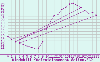 Courbe du refroidissement olien pour Beaucroissant (38)