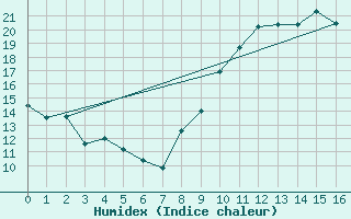 Courbe de l'humidex pour Abbeville (80)