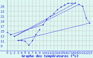 Courbe de tempratures pour Ambrieu (01)