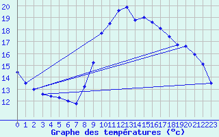 Courbe de tempratures pour Calamocha