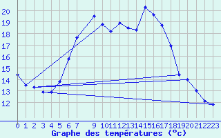 Courbe de tempratures pour Nexoe Vest