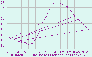 Courbe du refroidissement olien pour Albacete