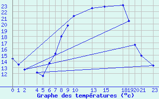 Courbe de tempratures pour Sint Katelijne-waver (Be)