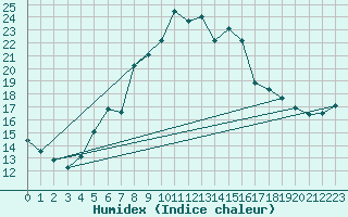 Courbe de l'humidex pour Preitenegg