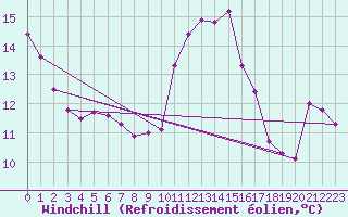 Courbe du refroidissement olien pour Saint-Brevin (44)