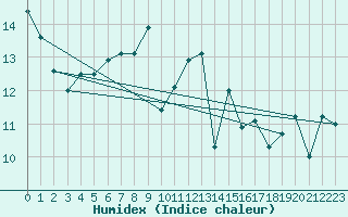 Courbe de l'humidex pour Perpignan (66)