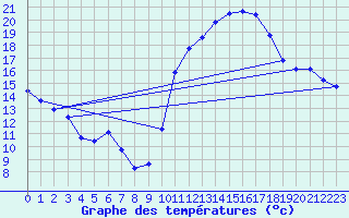 Courbe de tempratures pour Montroy (17)
