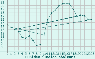 Courbe de l'humidex pour Montroy (17)