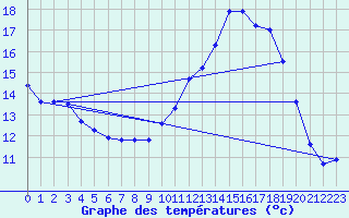 Courbe de tempratures pour Fains-Veel (55)